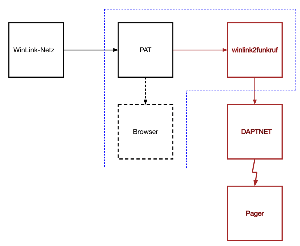 Grafische Übersicht der Funktionen des Programms